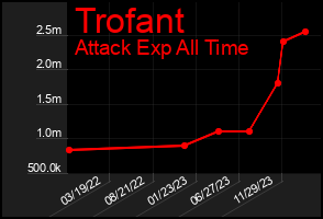 Total Graph of Trofant
