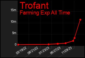 Total Graph of Trofant
