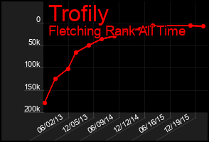 Total Graph of Trofily