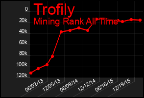 Total Graph of Trofily