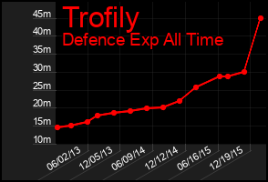 Total Graph of Trofily