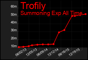 Total Graph of Trofily