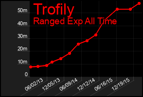 Total Graph of Trofily