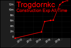 Total Graph of Trogdornkc