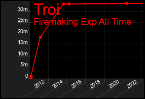 Total Graph of Troi