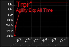 Total Graph of Troi