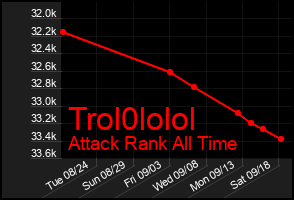 Total Graph of Trol0lolol