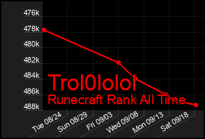 Total Graph of Trol0lolol