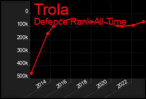 Total Graph of Trola