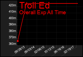 Total Graph of Troll Ed