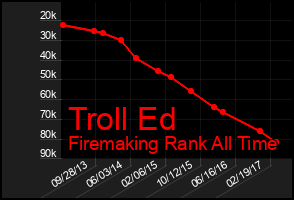 Total Graph of Troll Ed