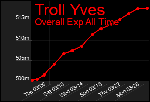 Total Graph of Troll Yves