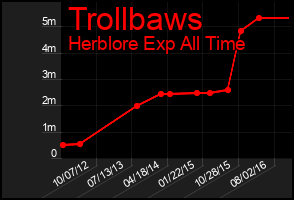 Total Graph of Trollbaws