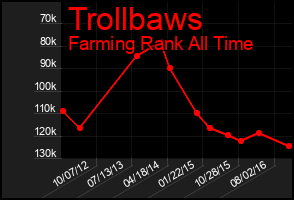 Total Graph of Trollbaws