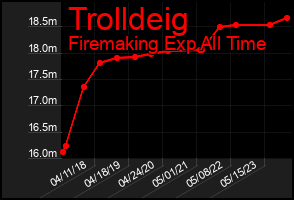 Total Graph of Trolldeig