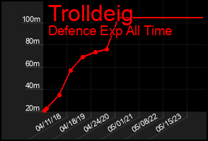Total Graph of Trolldeig