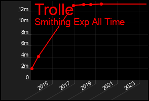 Total Graph of Trolle