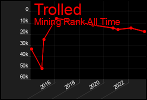 Total Graph of Trolled