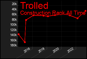 Total Graph of Trolled