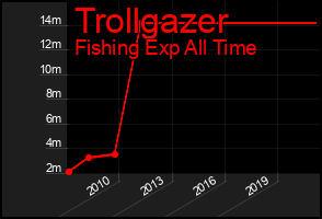 Total Graph of Trollgazer