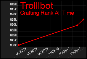 Total Graph of Trolllbot
