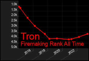 Total Graph of Tron