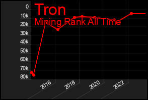 Total Graph of Tron