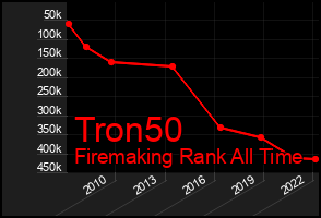 Total Graph of Tron50