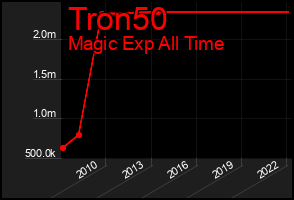Total Graph of Tron50