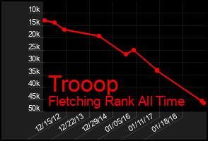 Total Graph of Trooop