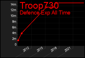Total Graph of Troop730