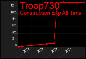 Total Graph of Troop730