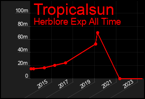 Total Graph of Tropicalsun