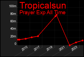 Total Graph of Tropicalsun