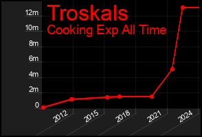 Total Graph of Troskals