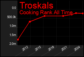 Total Graph of Troskals