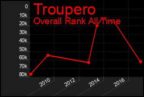 Total Graph of Troupero