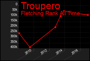 Total Graph of Troupero