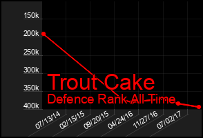 Total Graph of Trout Cake