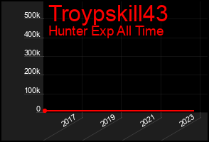 Total Graph of Troypskill43