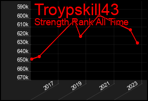 Total Graph of Troypskill43