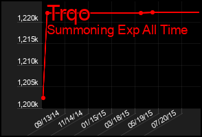 Total Graph of Trqo