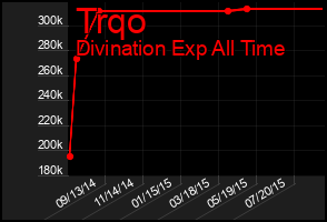 Total Graph of Trqo