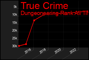 Total Graph of True Crime