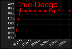Total Graph of True Dodge