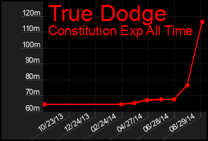 Total Graph of True Dodge