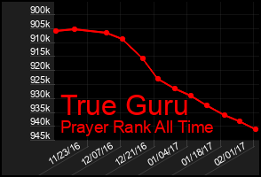 Total Graph of True Guru