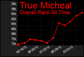 Total Graph of True Micheal