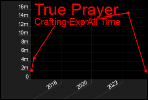 Total Graph of True Prayer