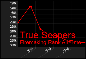 Total Graph of True Scapers